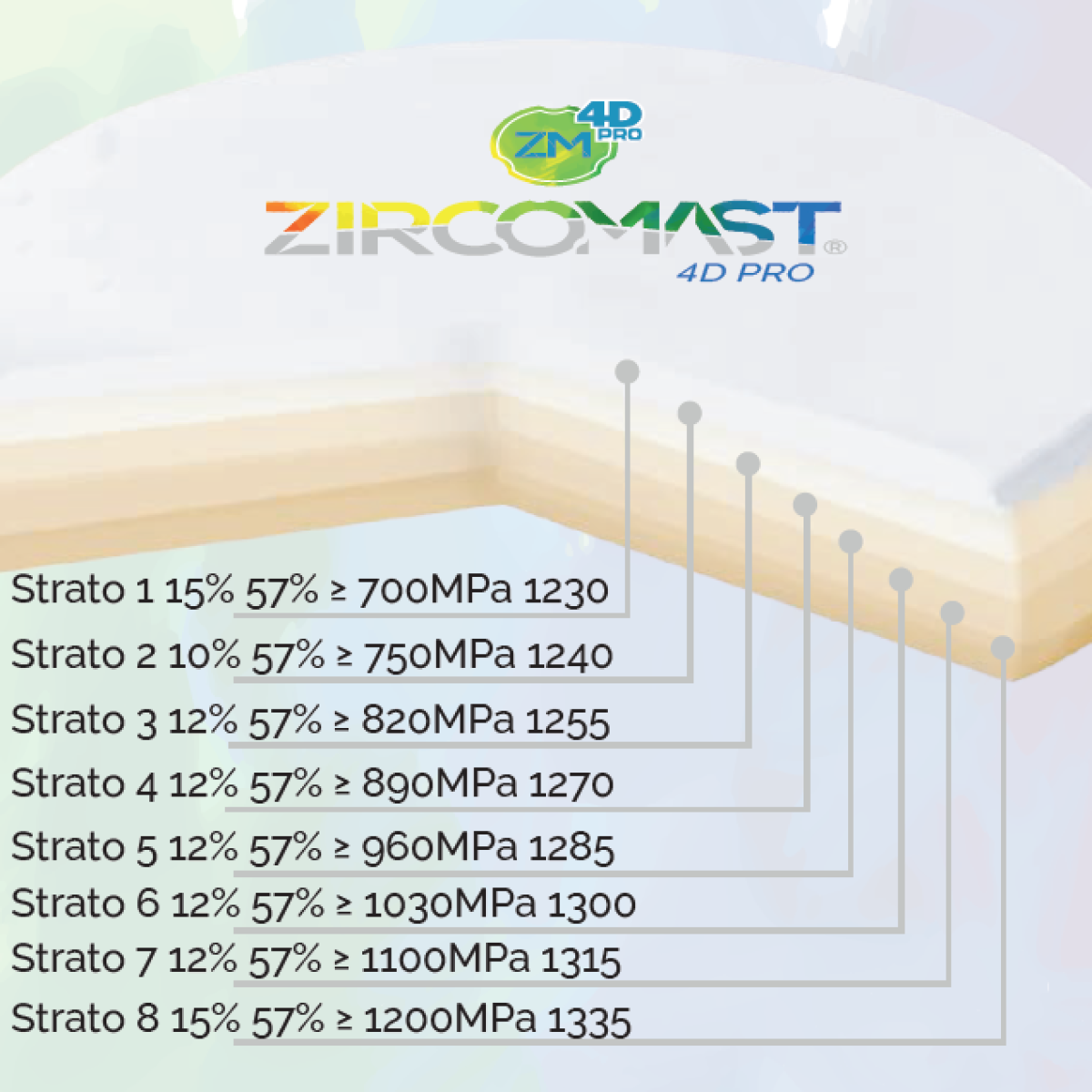 DISCHI ZIRCONIO 4D PRO